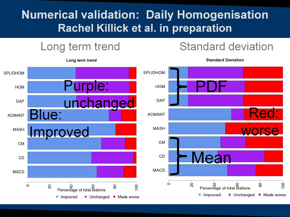 Numerical validation study of homogenization of daily data by Rachel Killick (nee Warren). She produced homogeneous data, added (stochastic) inhomogeneities that depend on clouds and wind.