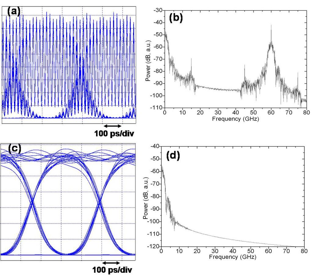 Fig. 9 (a,b) Waveform of up-converted 60-GHz signal and its corresponding power spectrum. (c,d) Electrical down-converted baseband signal and its corresponding power spectrum. 5.