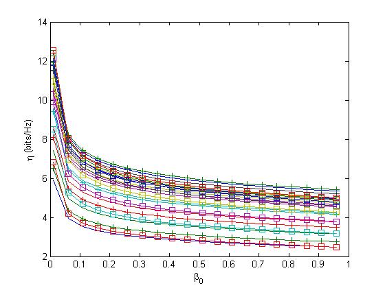 Figure: 7. Spectrum efficiency as a function of β 0 square shows COST-231 Hata, + shows the proposed & - shows the in [10]. IX.
