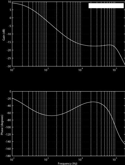 represents the combined plant and controller transfer function; this is the open loop frequency response of our system.