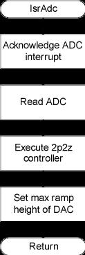 Figure 10. ADC and CLA interrupts An analysis of the code within the main() function will now be presented. First of all, the system and peripherals must be initialized before they can be used.