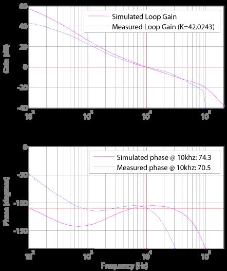 Figure 1. Frequency response of open loop system. Measured using Bode 100 from OMICRON Lab The code is updated with the new calculated value for K.