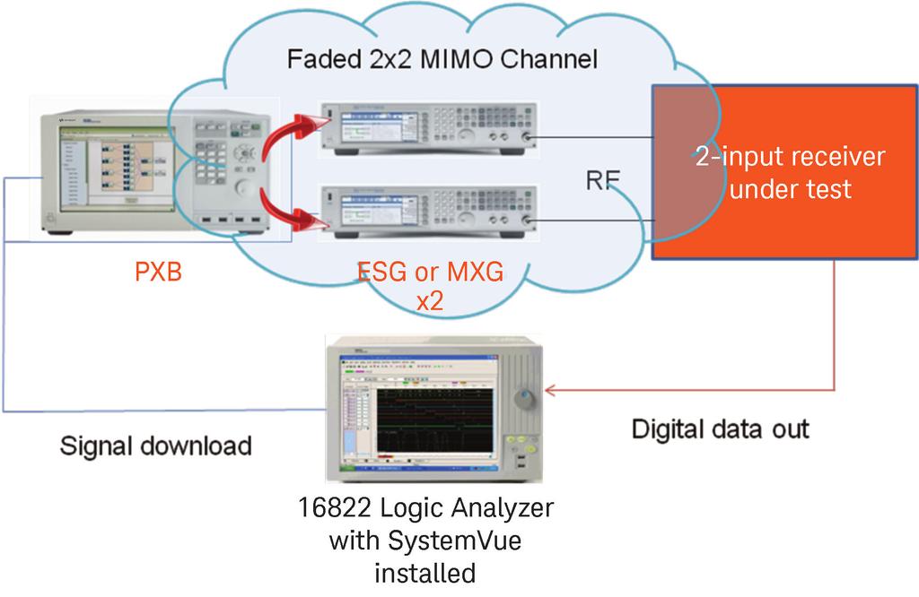 test completed components and subsystems in a system context. Figure 21 shows a complete transmitter and receiver with a faded MIMO channel using Keysight SystemVue software. Figure 21. Complete transmitter and receiver with faded MIMO channel using Keysight SystemVue software.