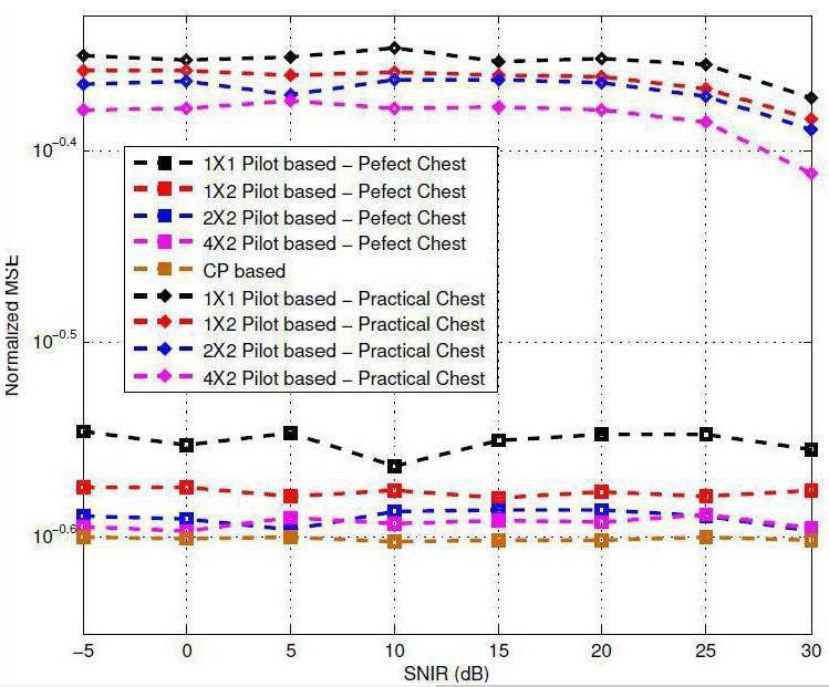 Link-Level Simulator If the number of RBs is reduced (for complexity reason or subband interference estimation), the pilot-based method performance may degrade significantly By using more antennas,