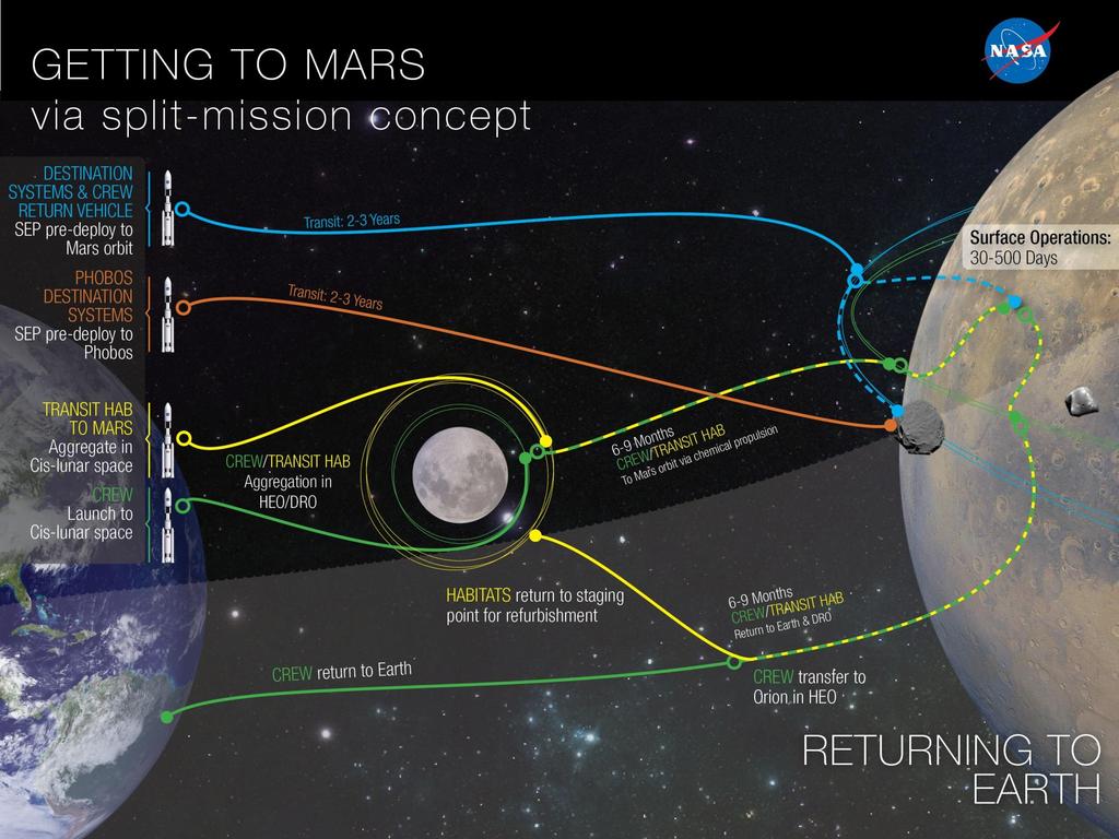 Returning from Mars, the crew will return to Earth in Orion and the Mars Transit Habitat