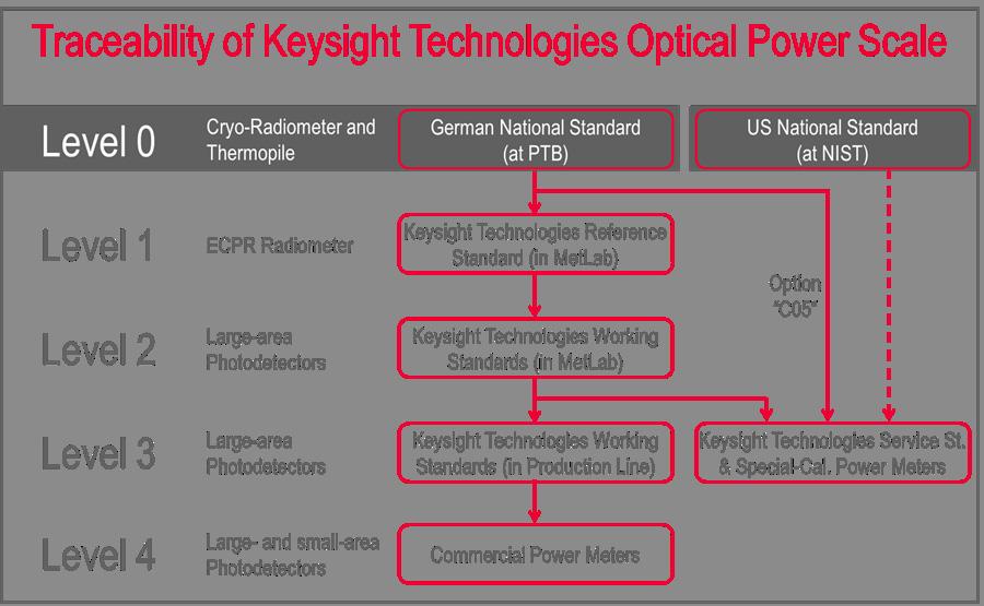 08 Keysight Optical Power Meter Head Brochure Traceability Direct traceability to the Physikalisch-Technische Bundesanstalt (PTB), the German national metrology institute, has been established and is