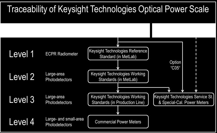 Keysight s traceability chain for spectral responsivity is shown in Figure 5.