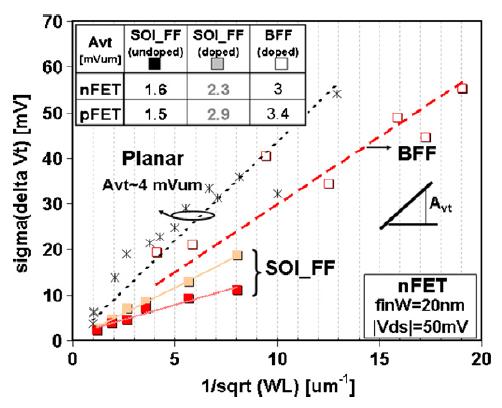 FinFET s RDF Bulk & SOI FinFETs Pelgrom Plots V TH variations from the PassGate N-FinFETs T. Chiarella, SSE (2010) C.-H. Lin, VLSI-T (2012) The multiple doping profiles existed in a bulk FinFET (i.