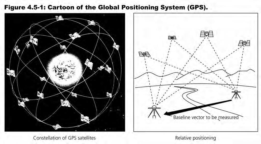 Propagation Ionosphere Troposphere (wet & dry) GPS Receiver Clocks Multipath Antenna phase center