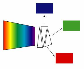 Color Cameras 3-chip color Uses prisms to split color