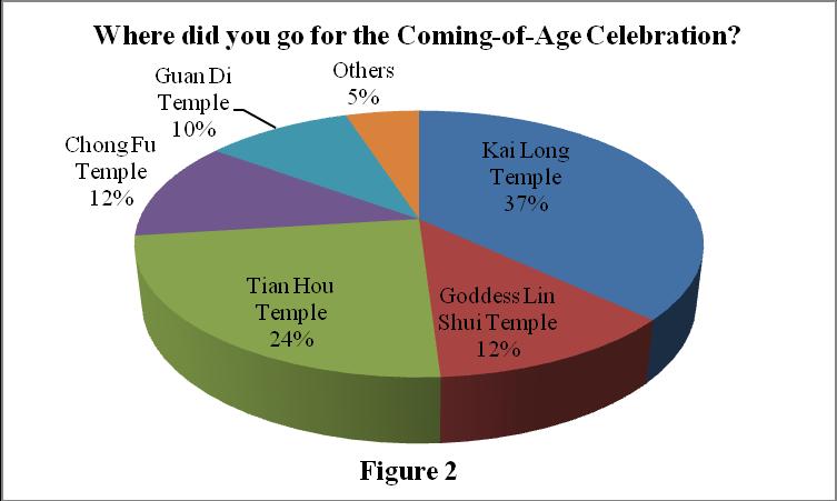 From Figure 2, we know that Kai Long Temple is the most famous place that most people go there for the Coming-of-Age Celebration. The percentage is 37%.