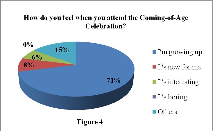 It is regret to learn from Figure 5 that 58% of people didn t know the meaning of the Coming-of-Age Celebration.