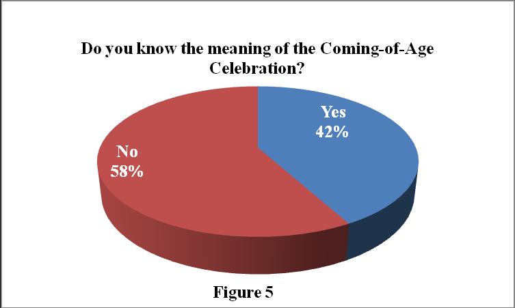 According to Figure 6, 67% of people get the information of the Coming-of-Age Celebration from families and