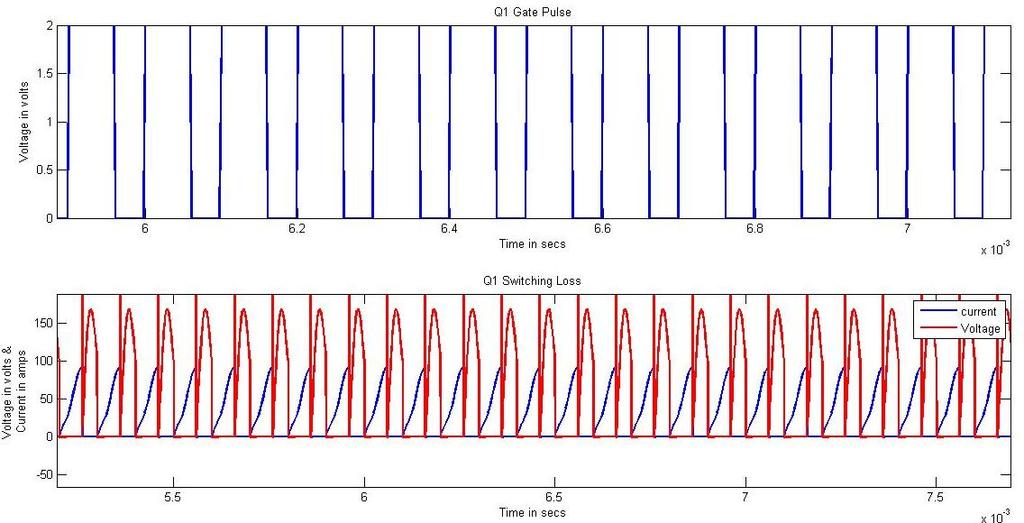 3.1 Simulation of Conventional ZCS PWM Converter in Open Loop Fig 3 shows the simulation circuit diagram of ZCS PWM converter, which is simulated in the MATLAB simulink at 10 khz frequency for the
