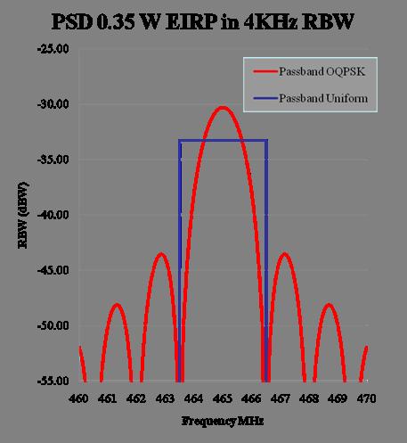 IRIG 106-99 Appendix A 3 db power difference OQPSK vs Uniform Range and Flux db/m 2 350 km results in