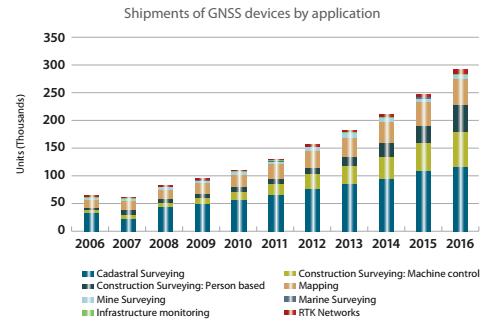 Construction, mapping and cadastral industries stimulated growth in shipments of GNSS surveying