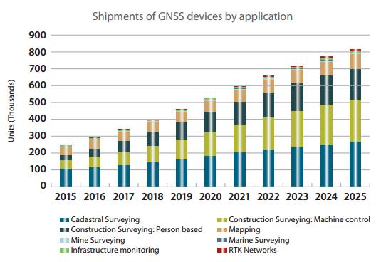 95% of the shipments of GNSS devices in high precision market in 2016 In the coming decade, the total