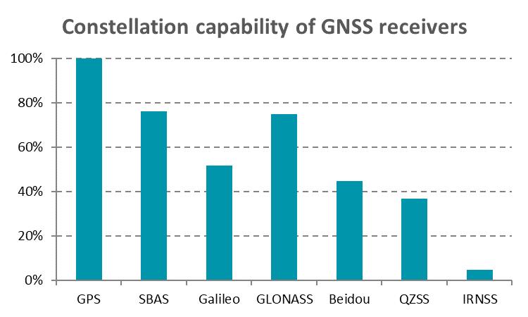 (ET), ORPHEON (FR)) The main PPP providers support Galileo