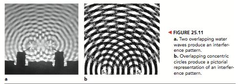 Interference Interference Pattern arrangement of places