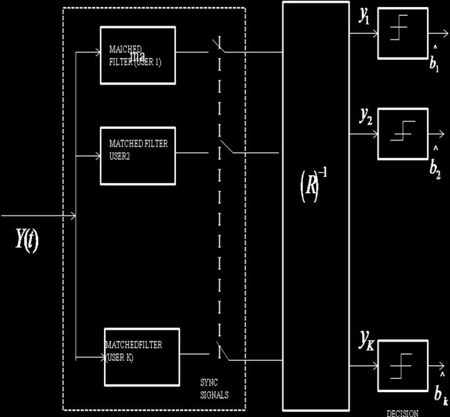 Figure2 :decorrelator detector Figure 2 shows the decorrelating detector, its Performance is independent of the power of the Interfering users.