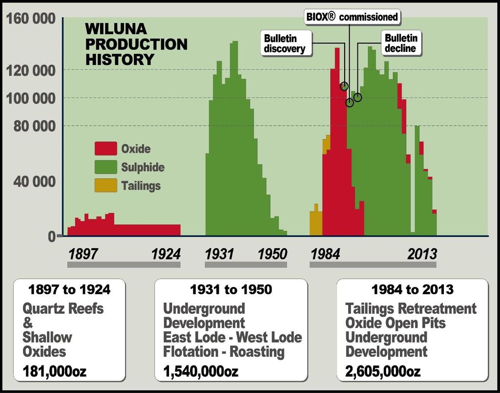 WILUNA HISTORICAL PRODUCTION 4.4Mozs Long History of gold production +4.4Moz Historical oxide, quartz, tailings ~1.