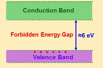 GIST ENERGY BAND DIAGRAMS 9. ELECTRONIC DEVICES In metals, the conduction band and valence band partly overlap each other and there is no forbidden energy gap.