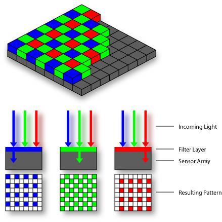Color sensing in digital cameras Bayer grid For each pixel, estimate
