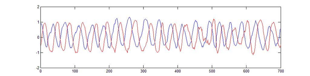 Experimental Results To verify the effectiveness of estimated phase difference with the modified correlation algorithm, two simulated sine signals are generated.