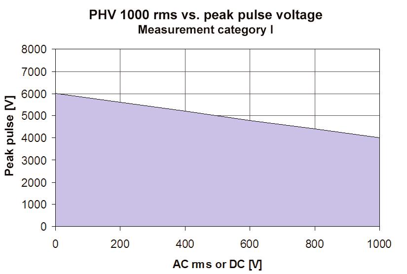 Maximum pulse ratings For pulse measurements make sure to comply with the ratings as shown on this page.