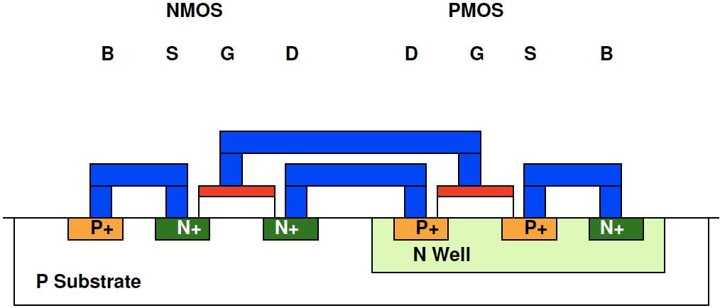 transistors Different layers of metal Intermediate layers Contact - metal to transistor Via -