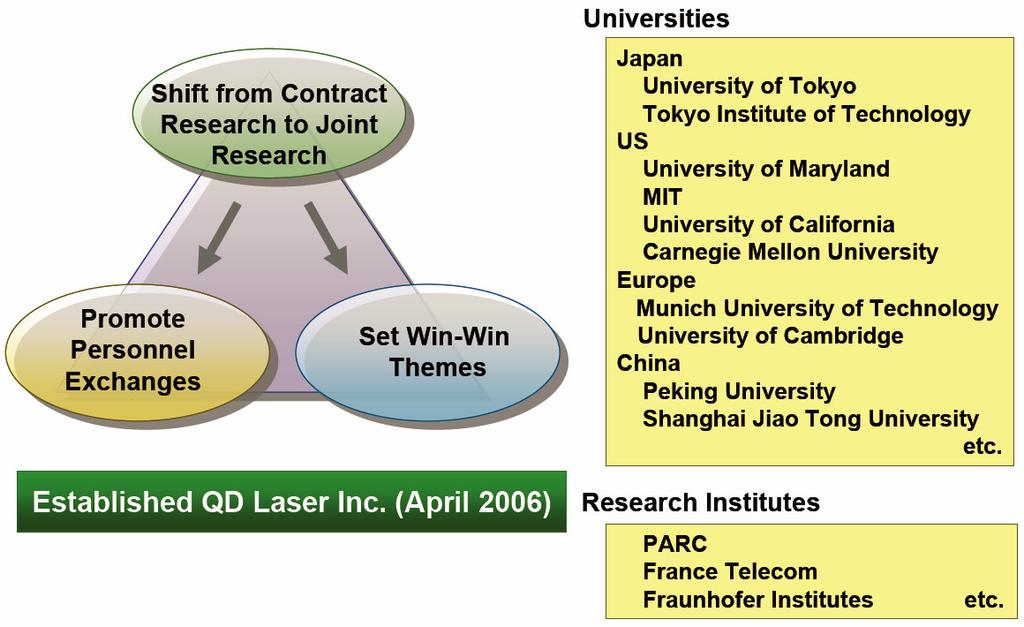 Open Innovation Research Institutes PARC (Palo Alto Research Center) France Telecom Fraunhofer Institutes etc.