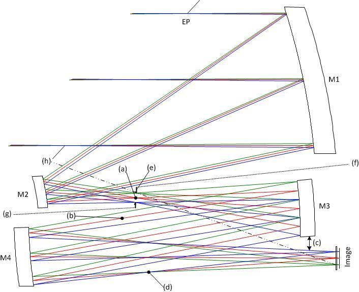 CaSSIS Telescope TMA TMA (Three Mirror Anastigmatic) corrected for the 3 optical aberration: Spherical, Coma and Astigmatism Intermediate focal plane (a) and two intermediate walls (f and g) which