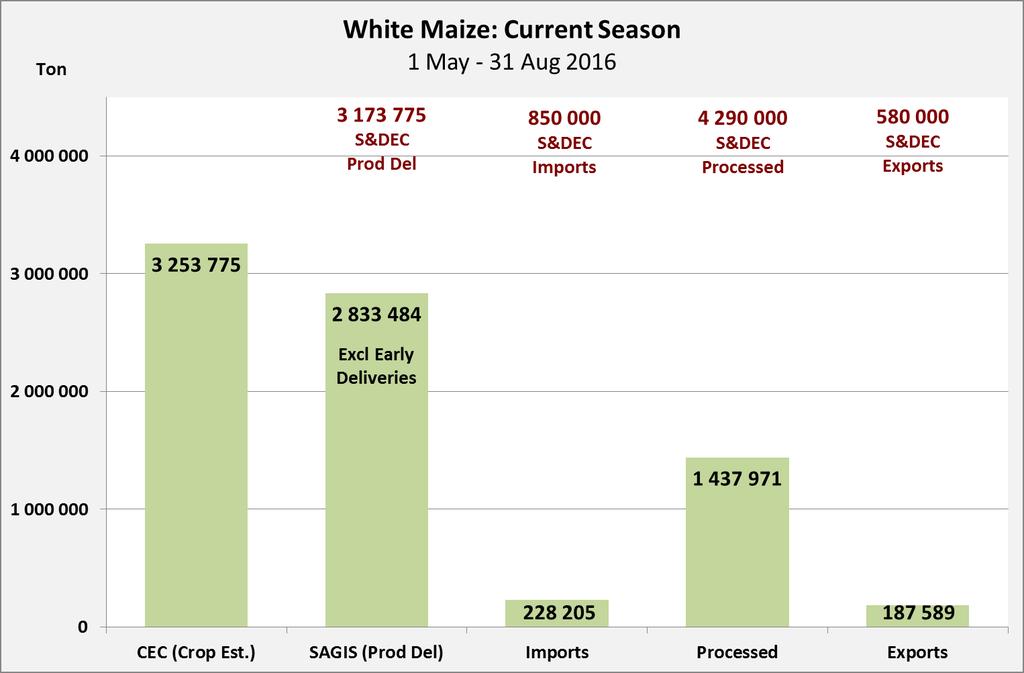 White Maize: 16/17 Marketing Year Supply