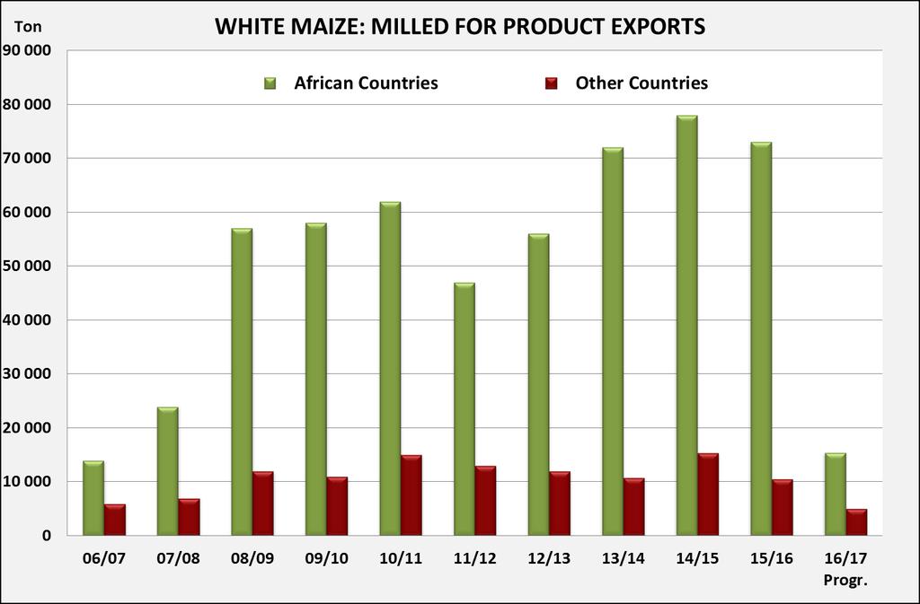 White Maize: Milled for product