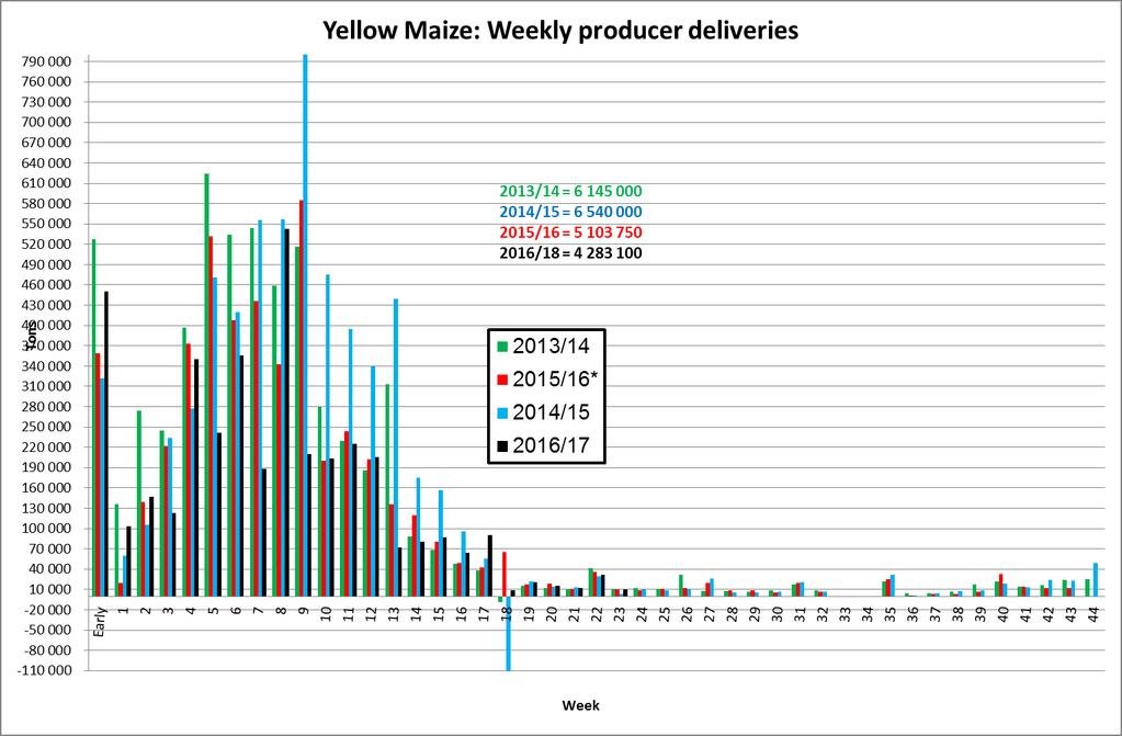 Yellow Maize: Weekly producer deliveries