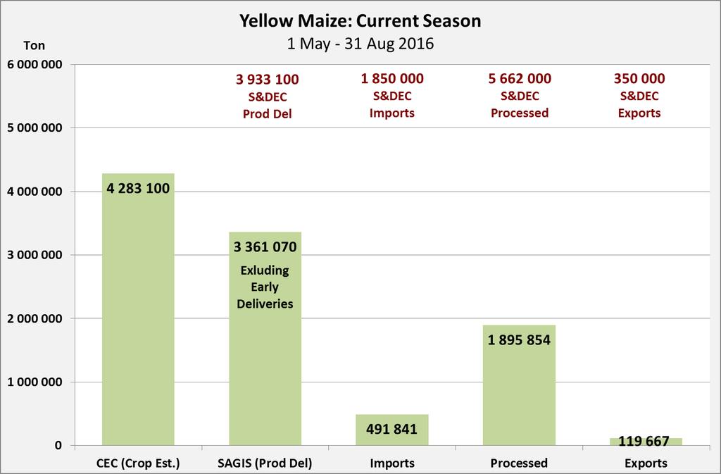 Supply & Demand Yellow Maize: 16/17