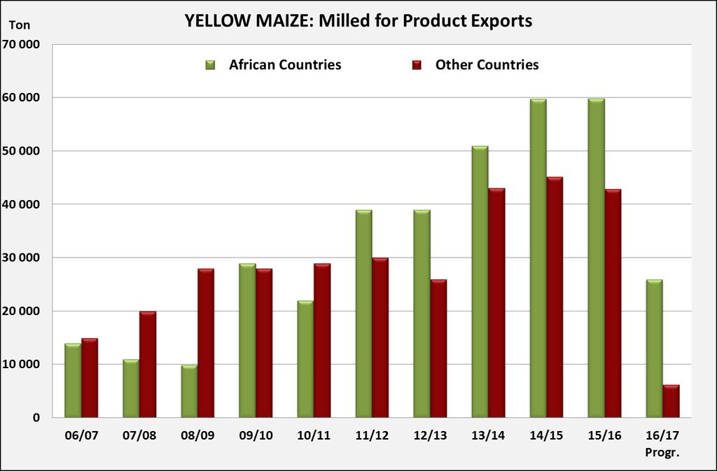 Yellow Maize Exports : Milled for