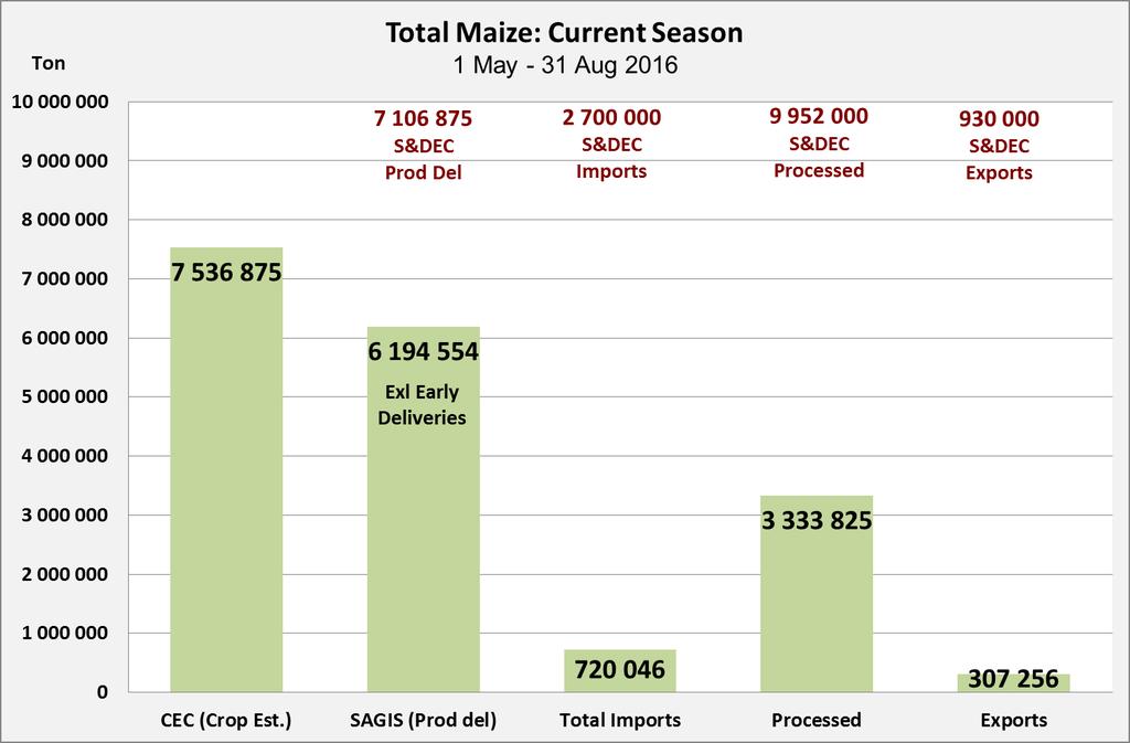Total Maize: 16/17 Marketing Year Supply