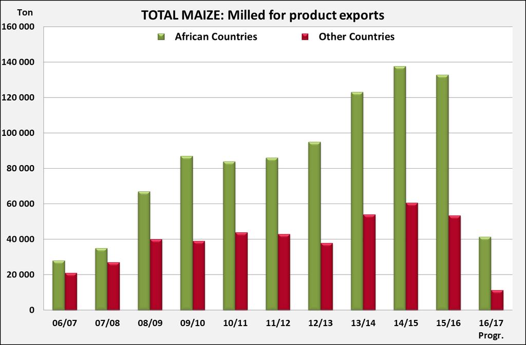 Total Maize Exports: Milled for product