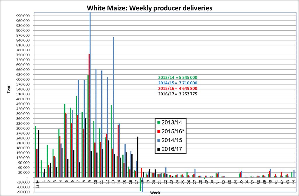 White Maize: Weekly producer