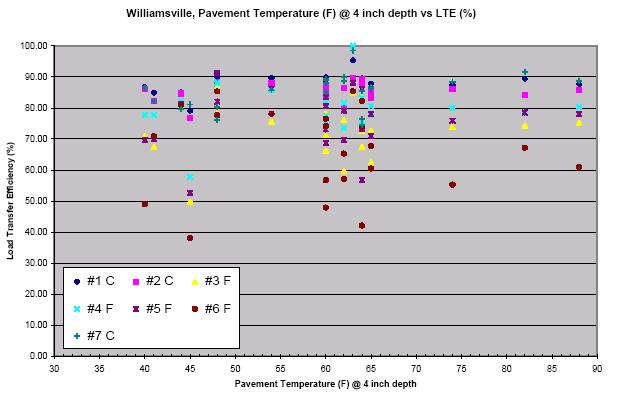 Figure 8. Load Transfer Efficiency vs. Pavement Temperature (Gawedzinski 2004).