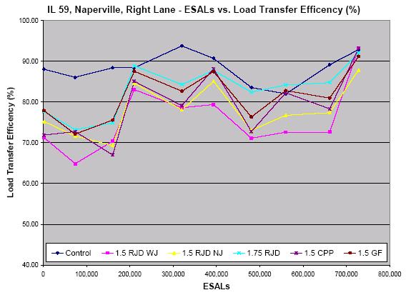 Table 6. Traffic data for IL 2 (September 25, 1997 to June 16, 2003) (Gawedzinski 2004).