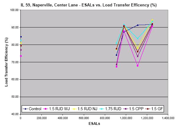 Figure 12. Load Transfer Efficiency vs.