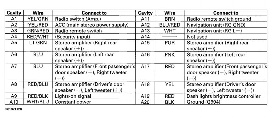 Fig. 22: Identifying Audio Unit Connector A Terminal Wiring Table Fig.