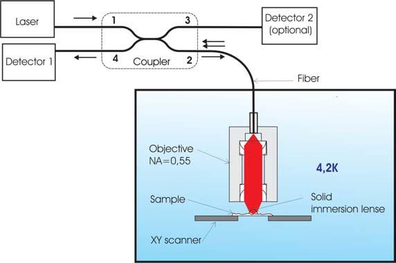 Solid immersion microscopy, where light is focused inside a high refractive-index lens close to a sample, offers a method for achieving resolution well below the diffraction limit in air.