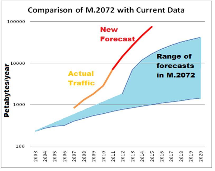 Paradigm Shift Over the past decades, exponential increase in data consumption has dominated the overall demand for mobile broadband services. ITU traffic estimates done at year 2005 (Report ITU-R M.