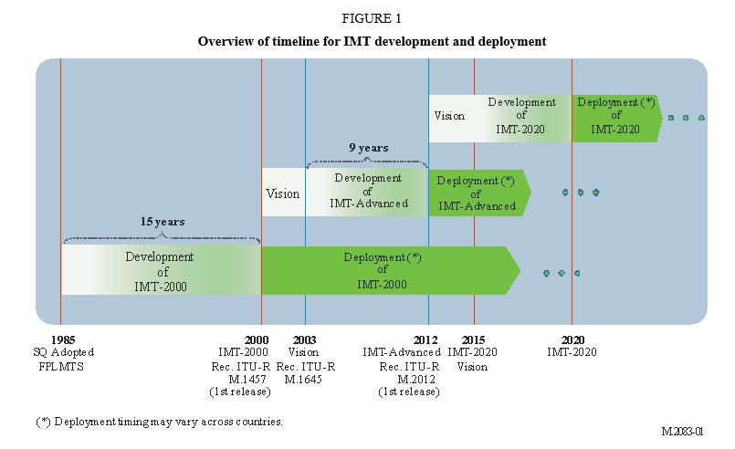 IMT Development in ITU-R Radio Interface Specifications of IMT Generations are included in ITU-R Recommendations M.1457 (3G), M.2012 (4G), and future M.