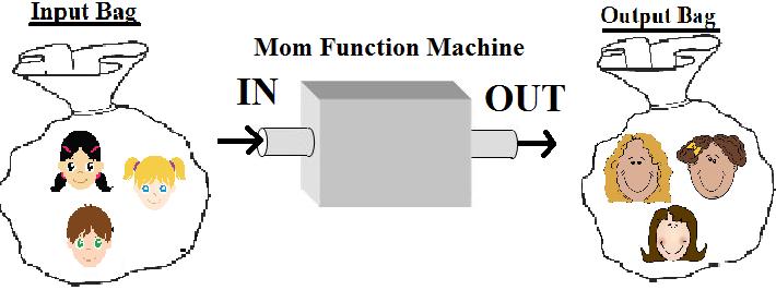 18. Below is a function machine that sends any person in its Input bag to their mother. a. Using this function machine, can you reach your grandmother on your mothers side? Why or why not?