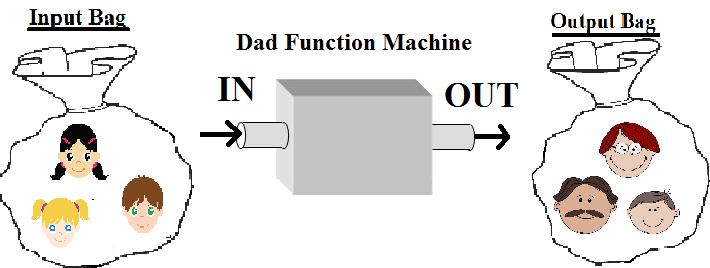 12. The following function machine sends any person in its input bag to their father. a. Recall, a function is one-to-one if every two dierent inputs go to two dierent outputs.