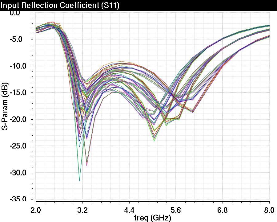 2.8 LF15RF DESIGN KIT PROCESS CORNERS SIMULATION RESULTS 2.8.1 Small signal process corners Figure 2.37 input reflection coefficient S 11 process corners results. Figure 2.37: S 11 process corners results Figure 2.